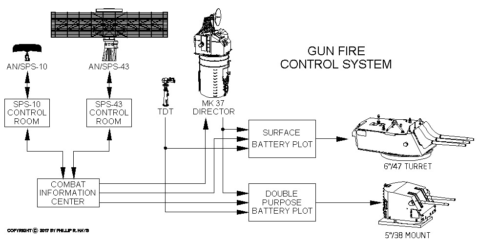 Gun fire control system